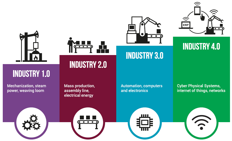 Industrie 1.0 bis 4.0